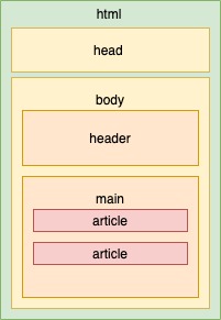 A visual diagram showing the semantic structure of an HTML page.