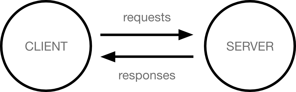 Two circles representing client and server. An arrow labelled request is going from client to server, and an arrow labelled responses is going from server to client