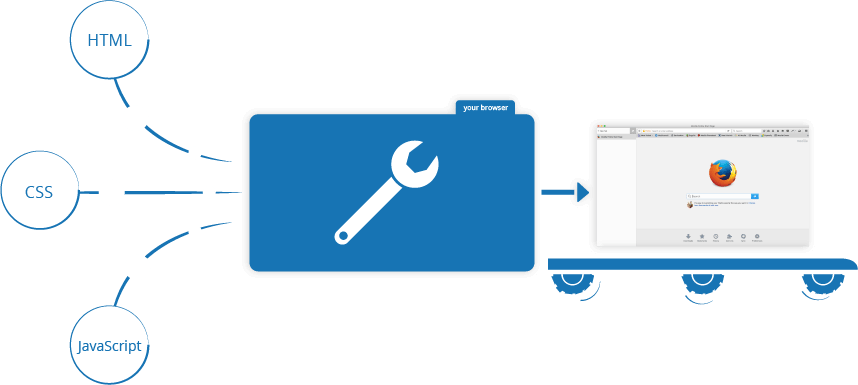 HTML, CSS and JavaScript code come together to create the content in the browser tab when the page is loaded