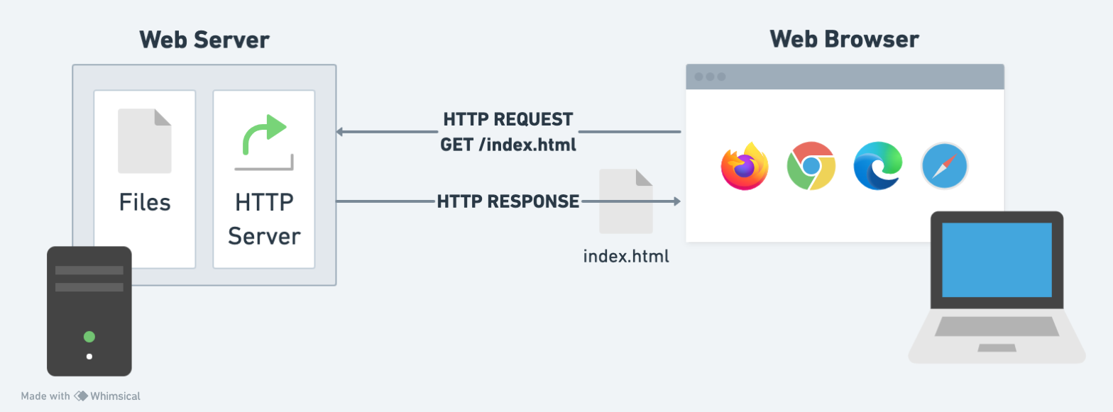 Basic representation of a client/server connection through HTTP